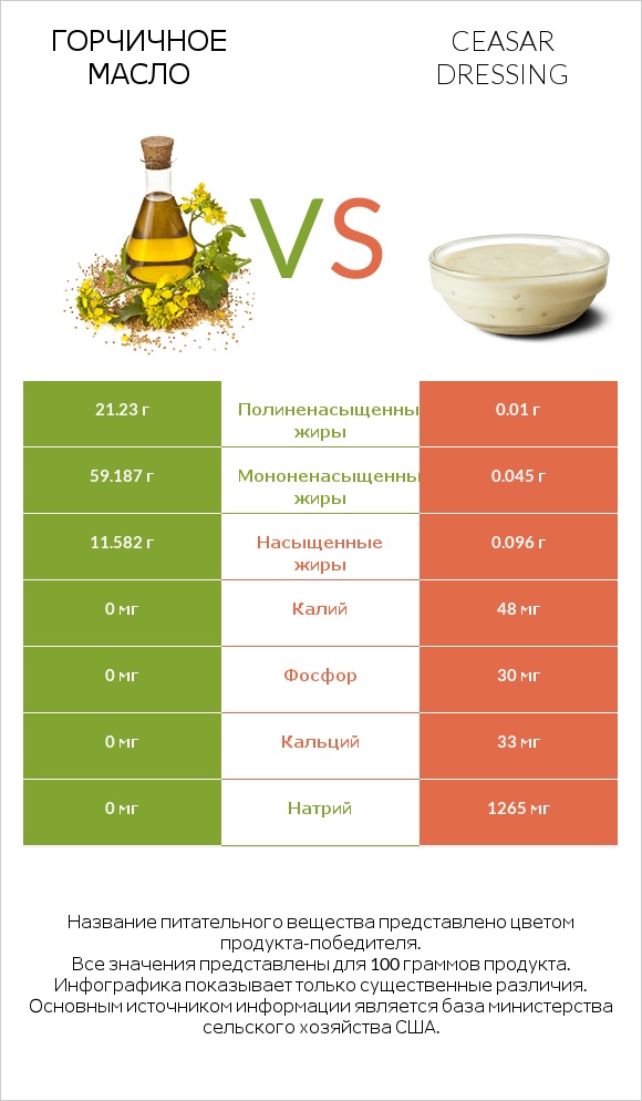 Горчичное масло vs Ceasar dressing infographic