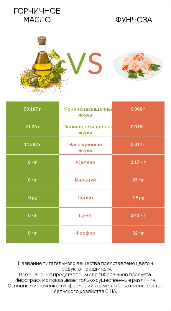 Горчичное масло vs Фунчоза infographic