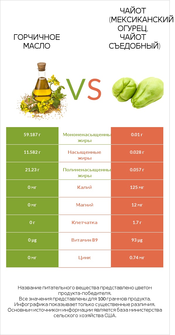 Горчичное масло vs Чайот (мексиканский огурец, чайот съедобный) infographic