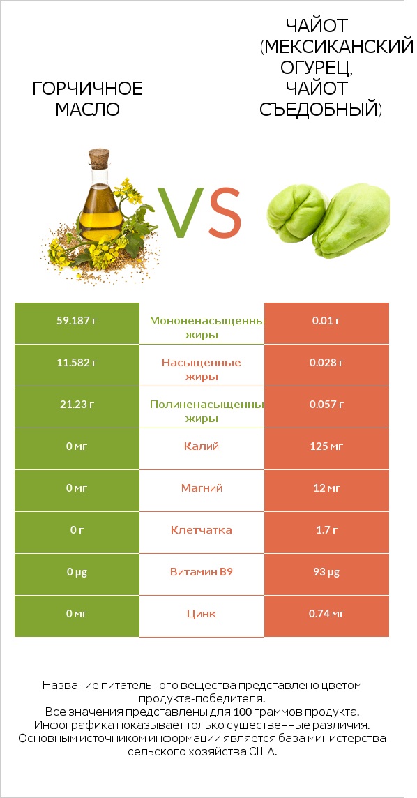 Горчичное масло vs Чайот съедобный infographic