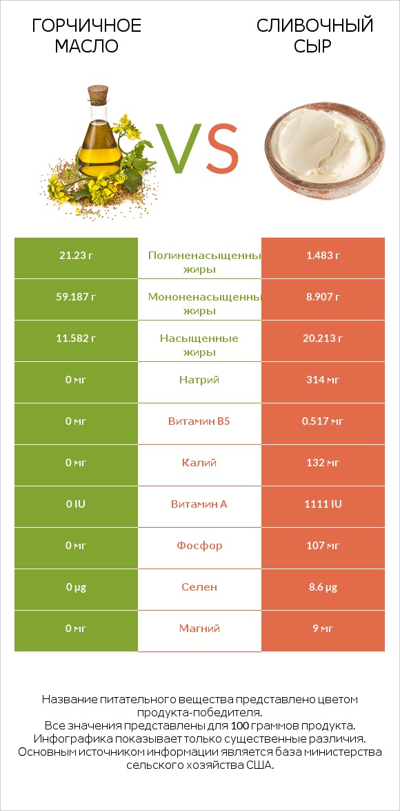 Горчичное масло vs Сливочный сыр infographic