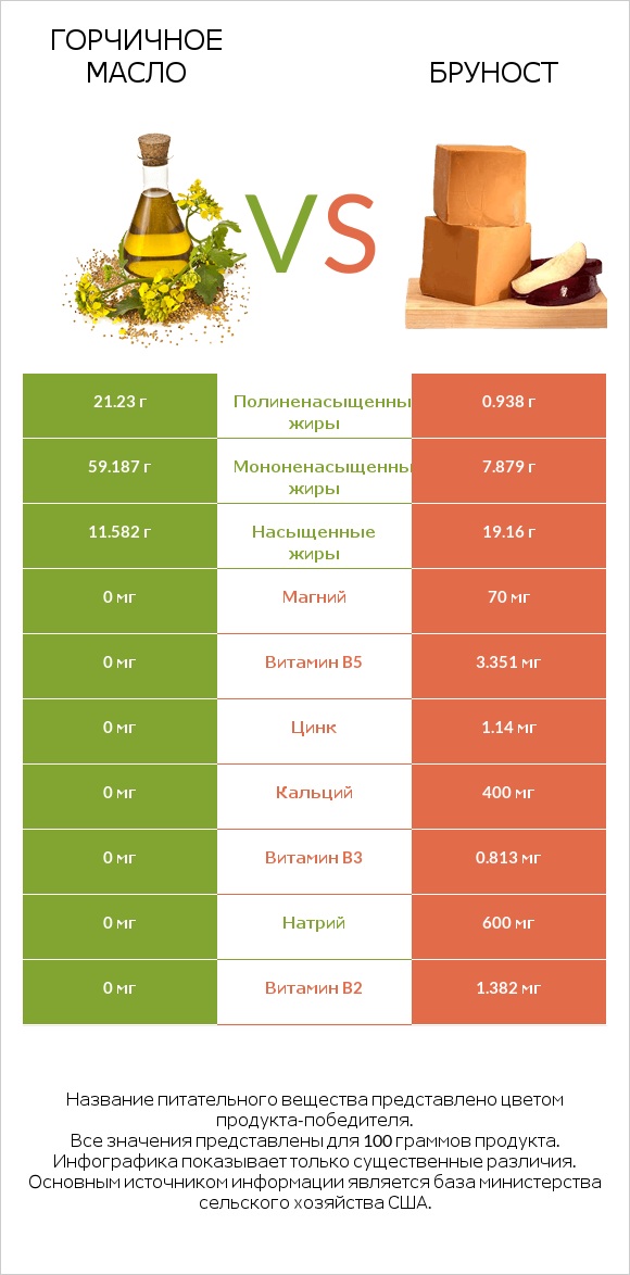 Горчичное масло vs Бруност infographic