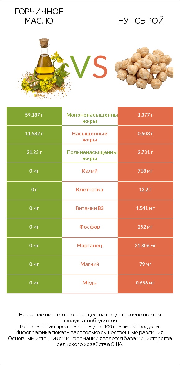 Горчичное масло vs Нут сырой infographic