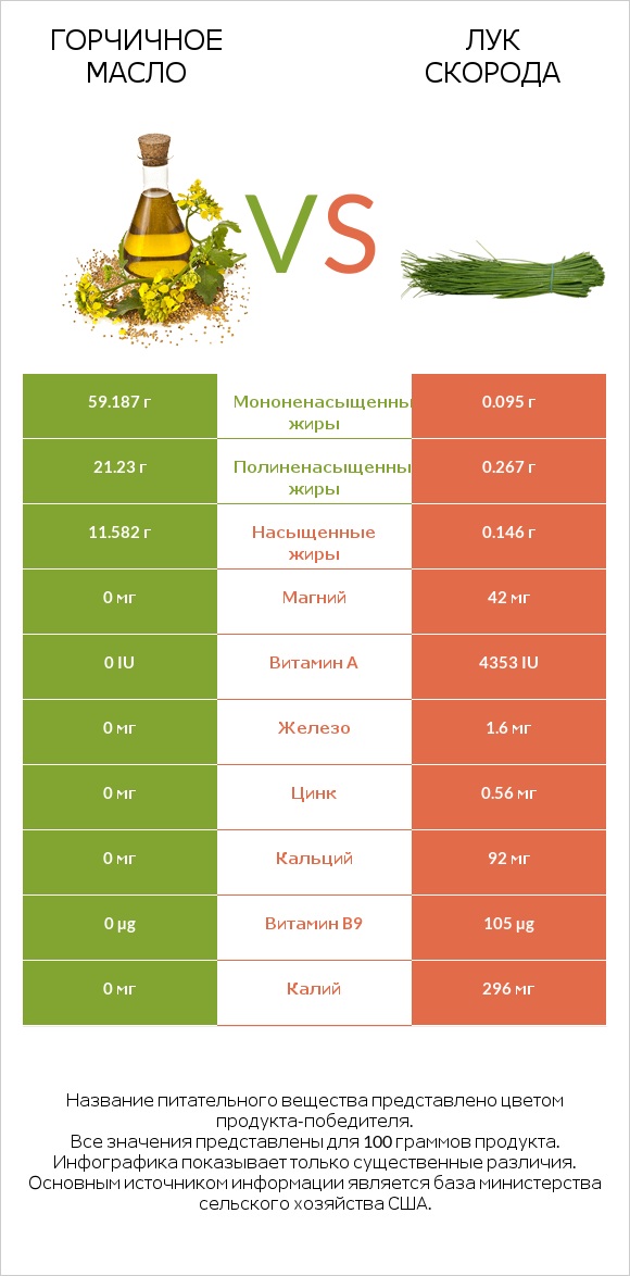 Горчичное масло vs Лук скорода infographic