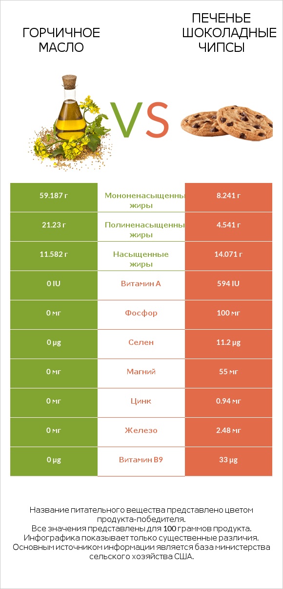 Горчичное масло vs Печенье Шоколадные чипсы  infographic