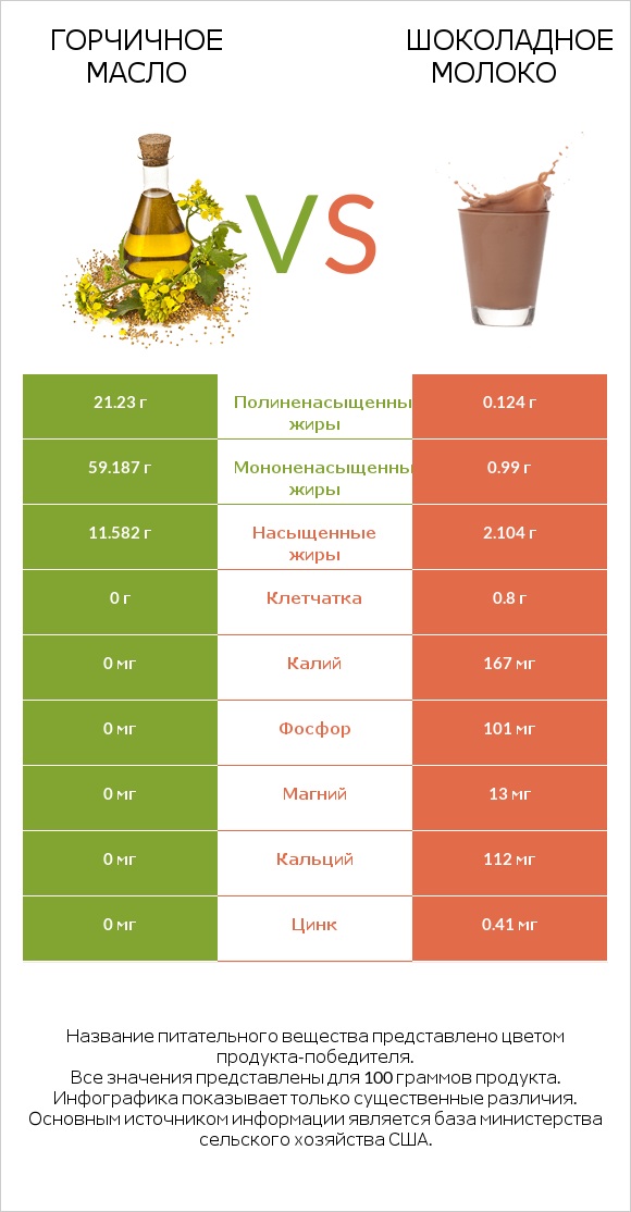 Горчичное масло vs Шоколадное молоко infographic