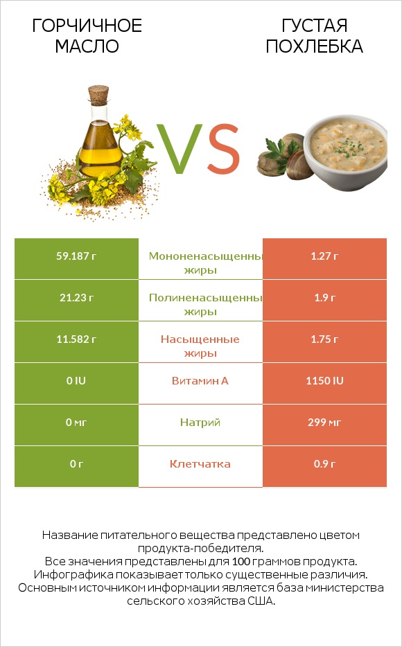 Горчичное масло vs Густая похлебка infographic