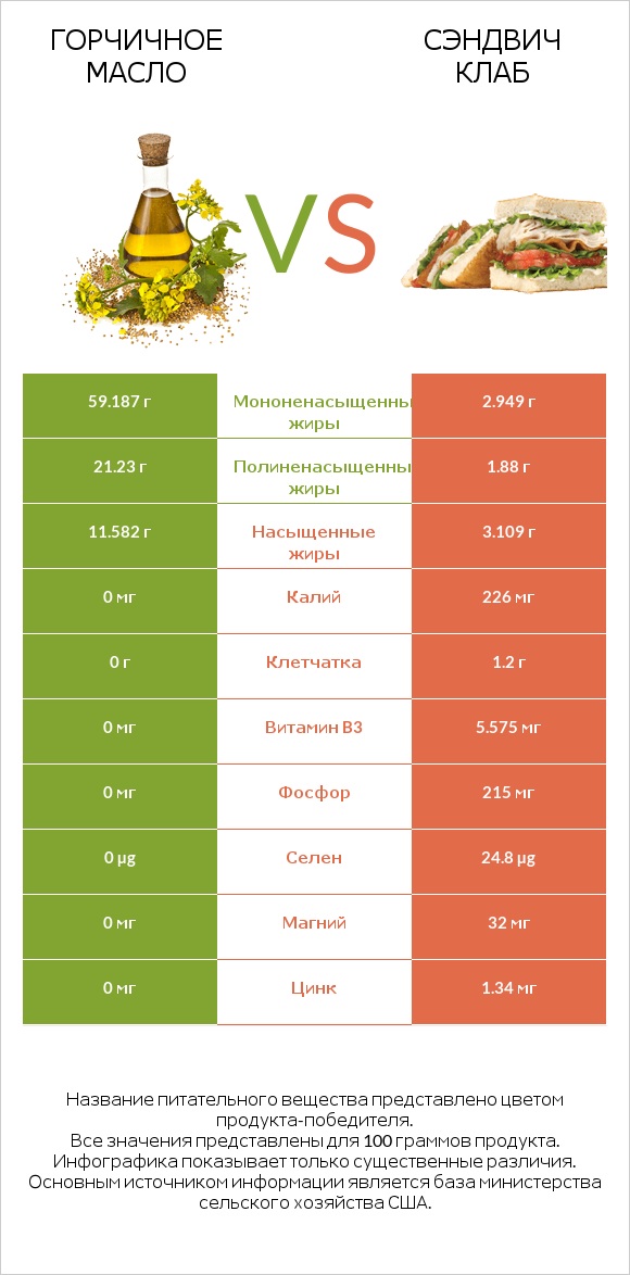 Горчичное масло vs Сэндвич Клаб infographic