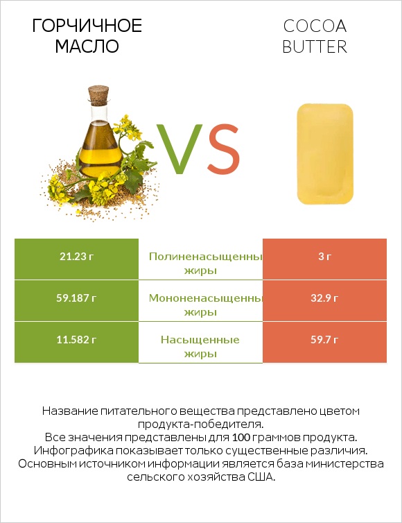 Горчичное масло vs Cocoa butter infographic
