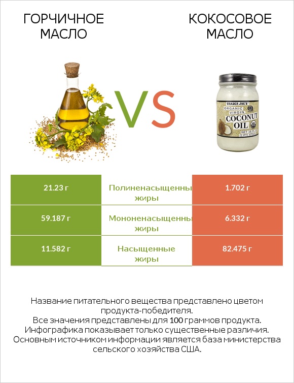 Горчичное масло vs Кокосовое масло infographic