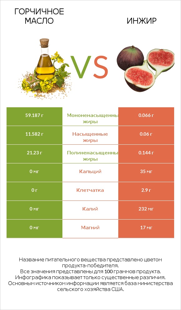 Горчичное масло vs Инжир infographic