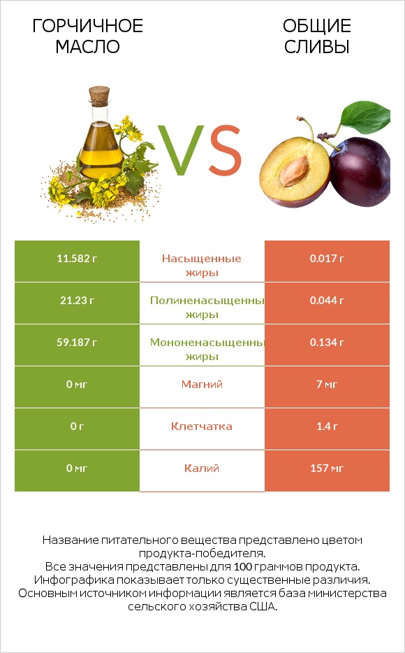 Горчичное масло vs Слива infographic