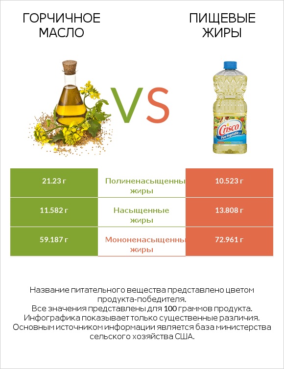 Горчичное масло vs Пищевые жиры infographic