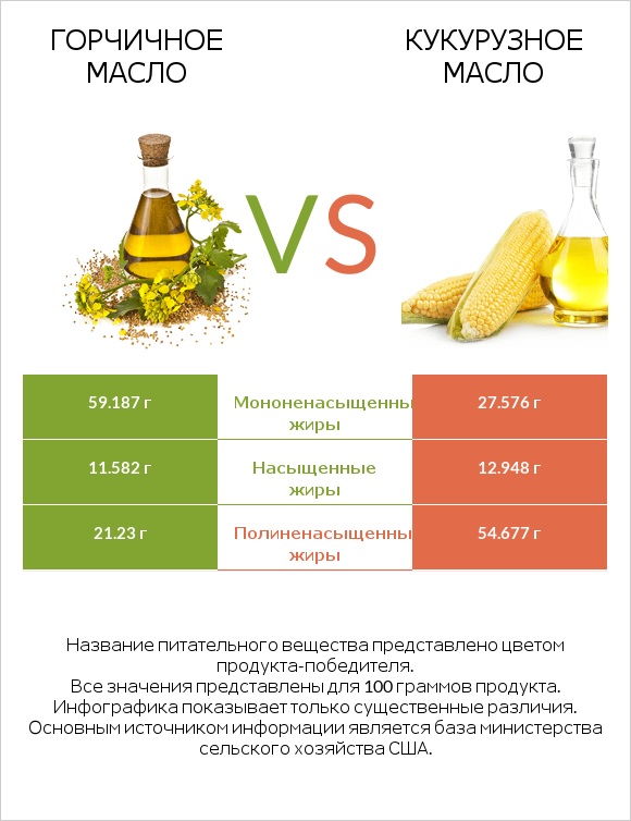 Горчичное масло vs Кукурузное масло infographic