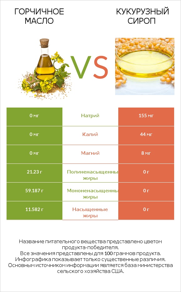 Горчичное масло vs Кукурузный сироп infographic