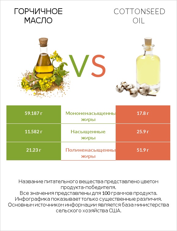 Горчичное масло vs Cottonseed oil infographic