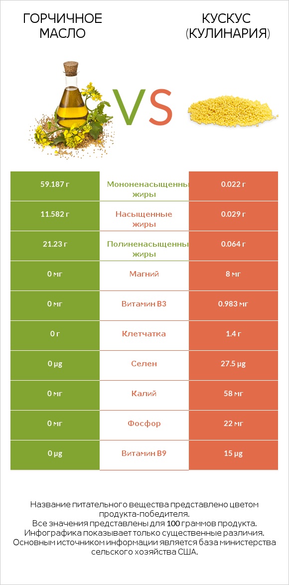 Горчичное масло vs Кускус (кулинария) infographic