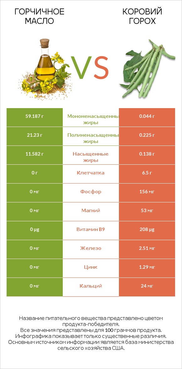 Горчичное масло vs Коровий горох infographic