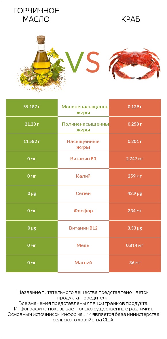Горчичное масло vs Краб infographic