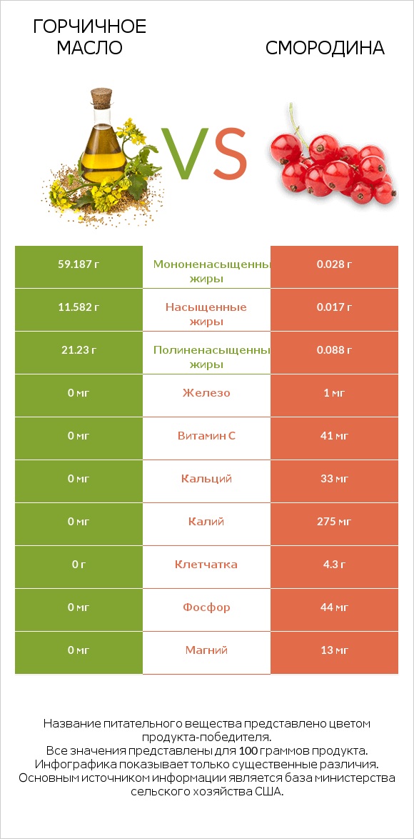 Горчичное масло vs Смородина infographic