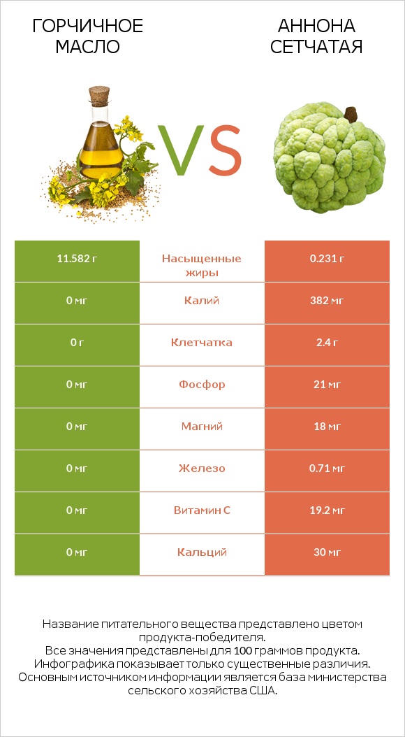 Горчичное масло vs Аннона сетчатая infographic
