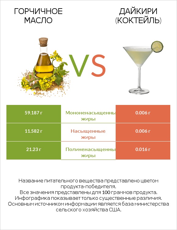 Горчичное масло vs Дайкири (коктейль) infographic