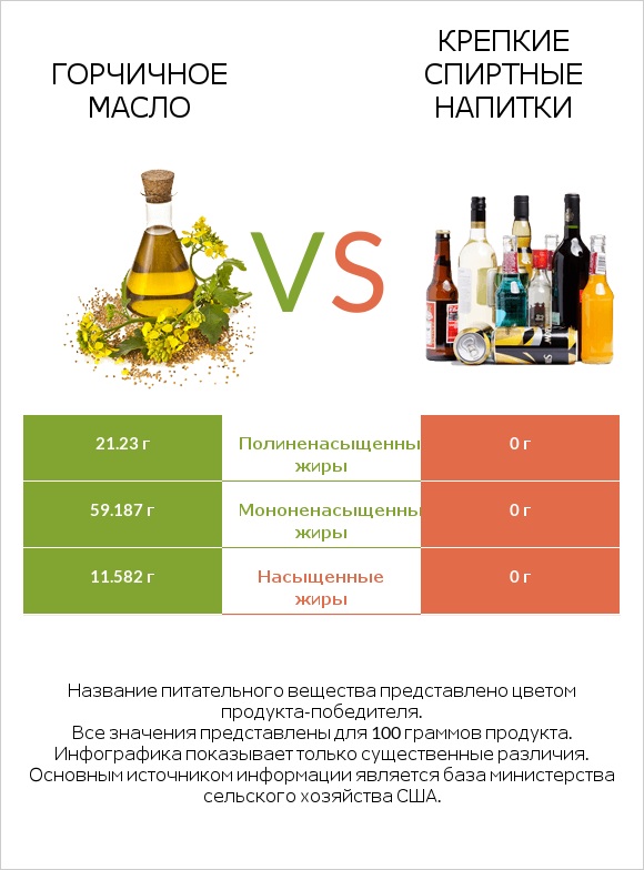 Горчичное масло vs Крепкие спиртные напитки infographic