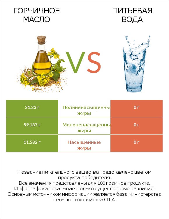 Горчичное масло vs Питьевая вода infographic