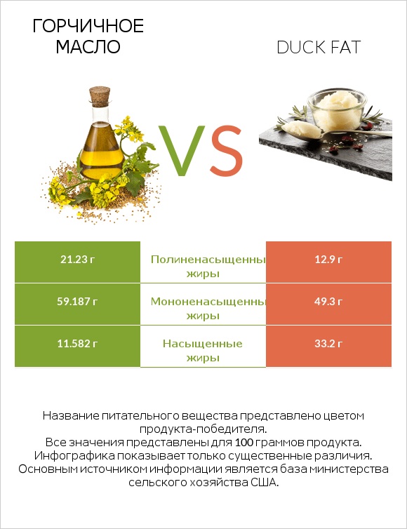 Горчичное масло vs Duck fat infographic