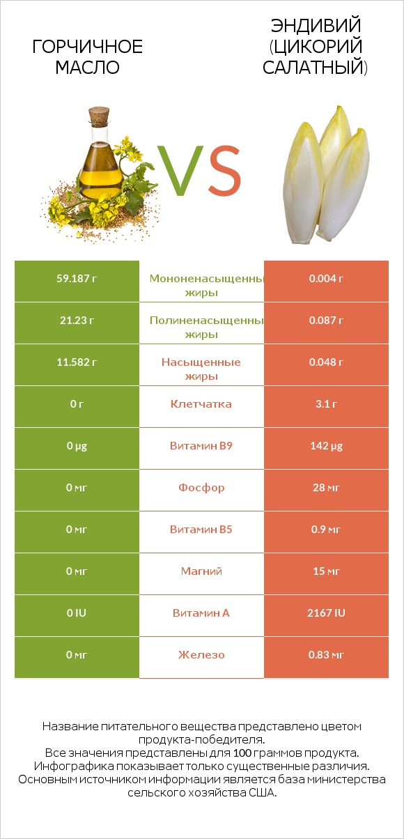 Горчичное масло vs Эндивий (Цикорий салатный)  infographic