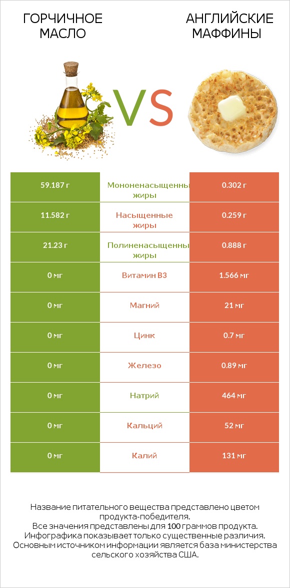 Горчичное масло vs Английские маффины infographic
