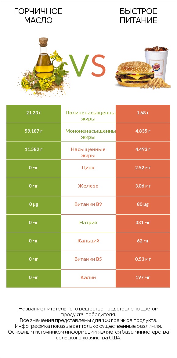 Горчичное масло vs Быстрое питание infographic