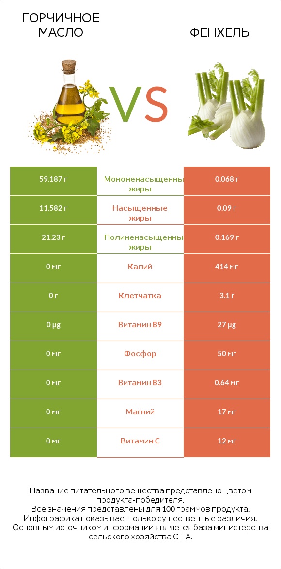 Горчичное масло vs Фенхель infographic