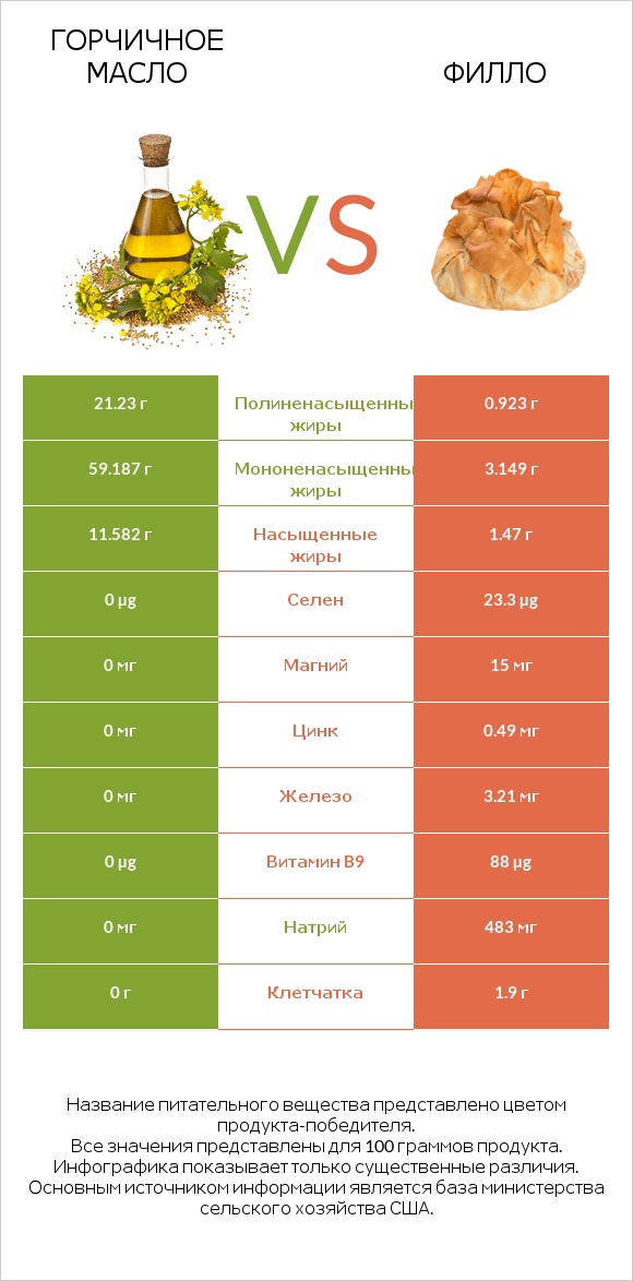 Горчичное масло vs Филло infographic