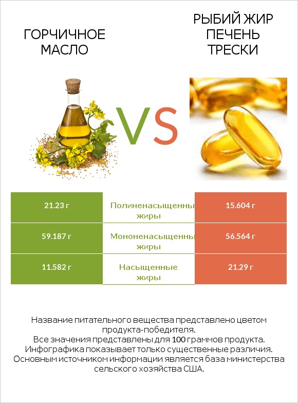 Горчичное масло vs Рыбий жир печень трески infographic