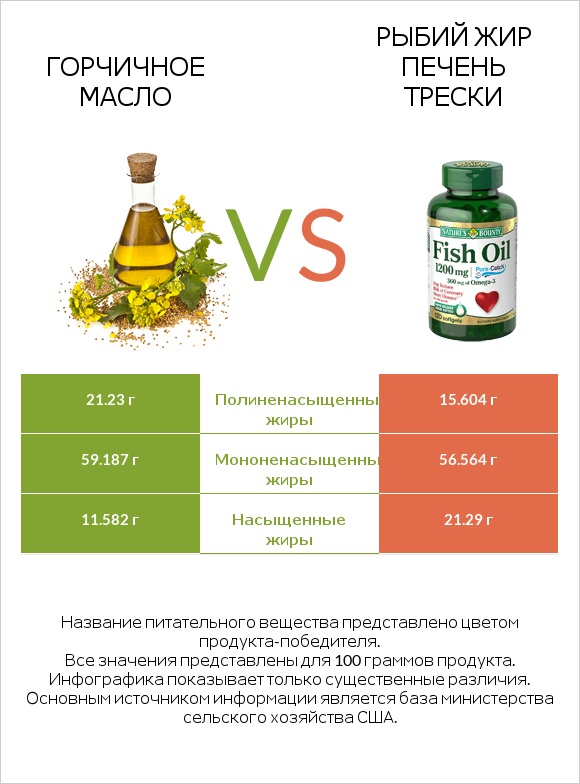 Горчичное масло vs Рыбий жир infographic