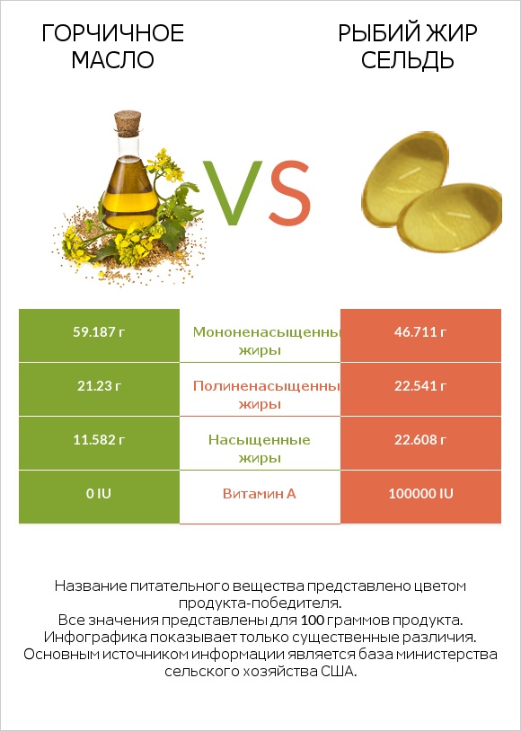 Горчичное масло vs Рыбий жир сельдь infographic