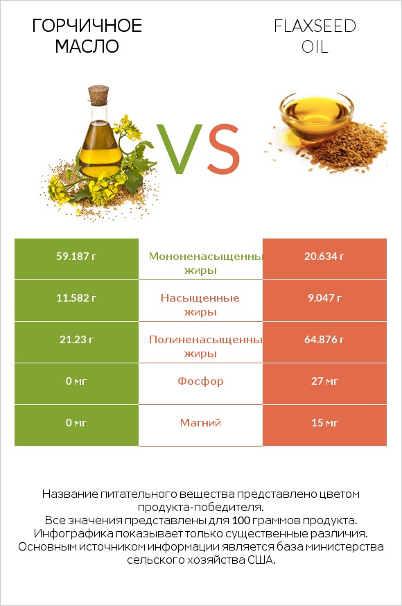 Горчичное масло vs Flaxseed oil infographic