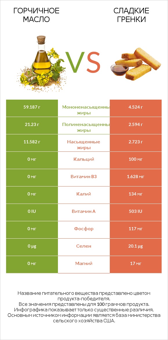 Горчичное масло vs Сладкие гренки infographic