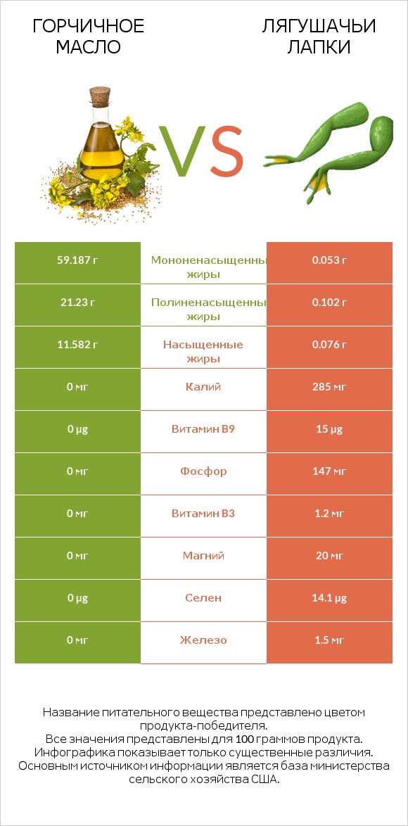 Горчичное масло vs Лягушачьи лапки infographic