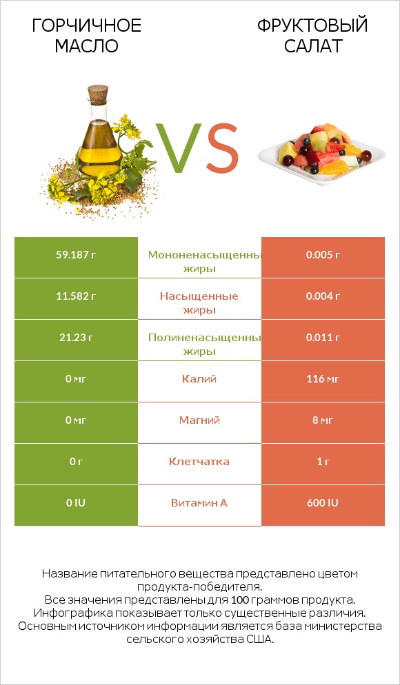 Горчичное масло vs Фруктовый салат infographic