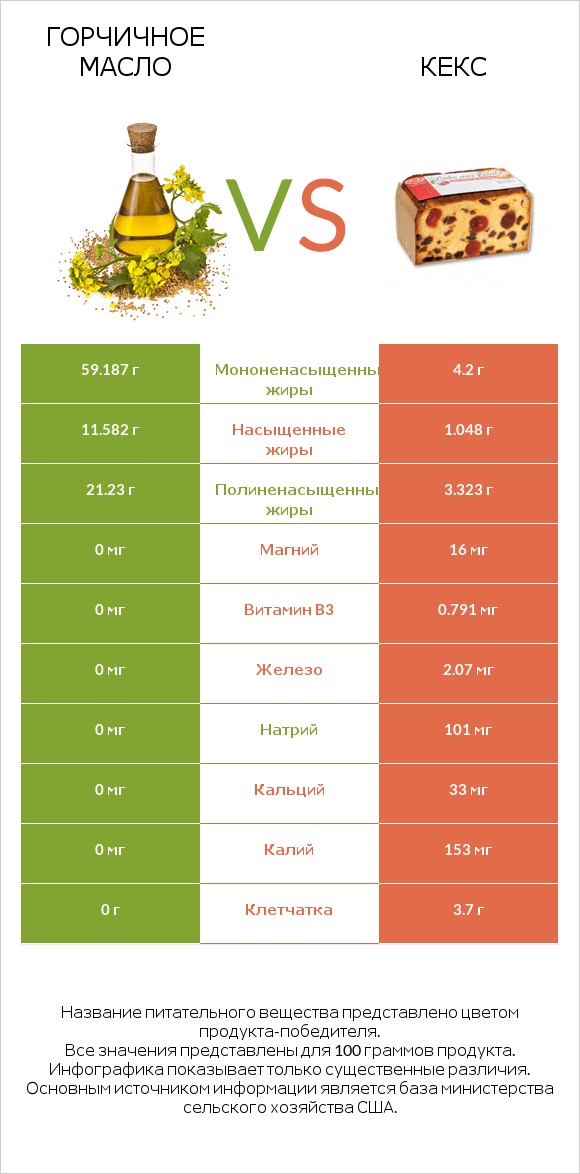 Горчичное масло vs Кекс infographic