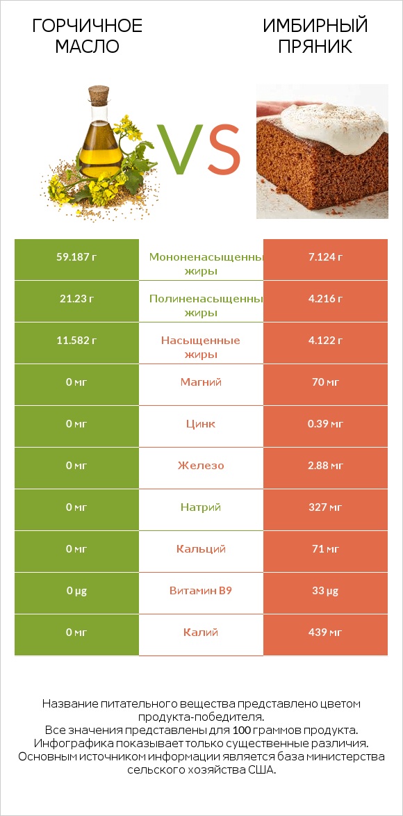 Горчичное масло vs Имбирный пряник infographic