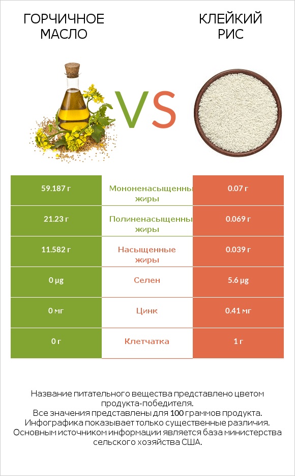 Горчичное масло vs Клейкий рис infographic