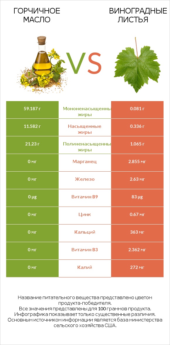 Горчичное масло vs Виноградные листья infographic