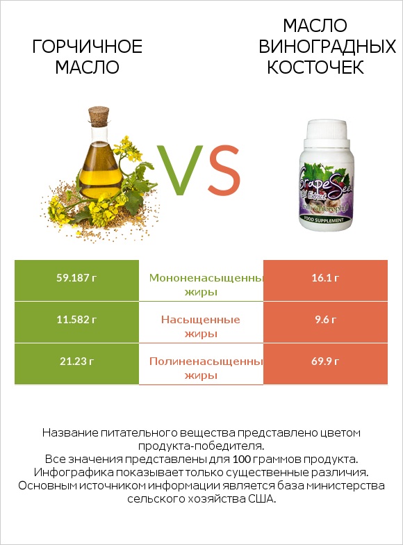 Горчичное масло vs Масло виноградных косточек infographic