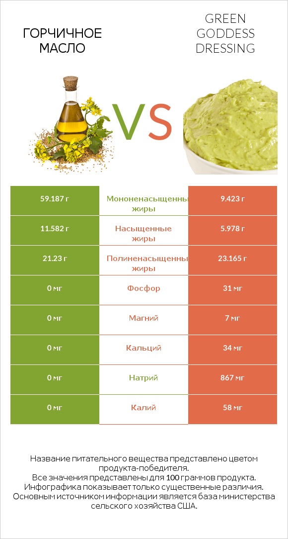 Горчичное масло vs Green Goddess Dressing infographic