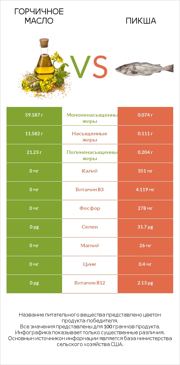 Горчичное масло vs Пикша infographic