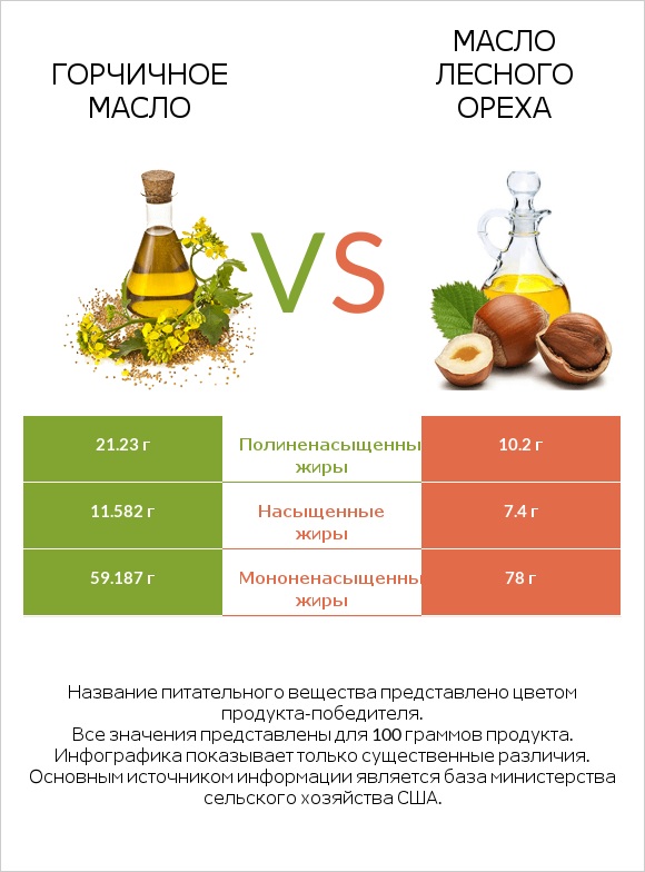 Горчичное масло vs Масло лесного ореха infographic