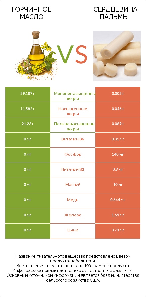 Горчичное масло vs Сердцевина пальмы infographic